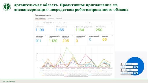 Архангельская область. Проактивное приглашение  на диспансеризацию посредством роботизированного обзвона